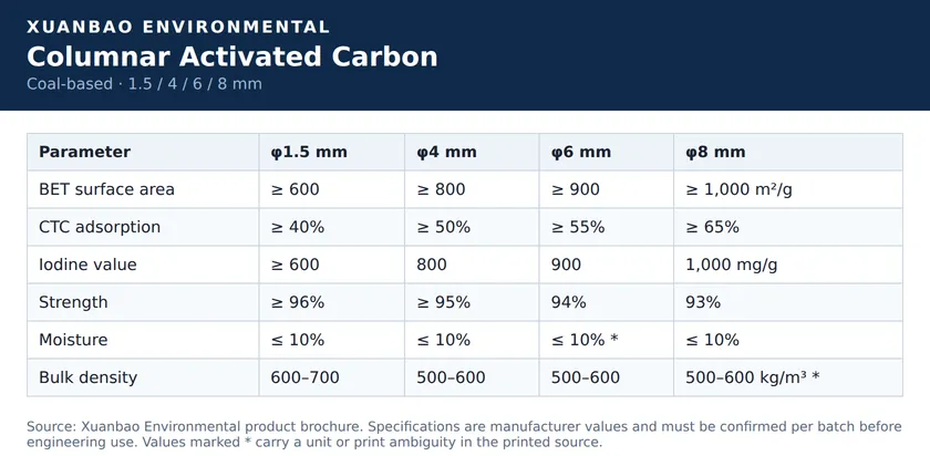 Columnar activated carbon specification sheet by diameter — BET 600–1,000 m²/g, CTC 40–65%, strength 93–96%
