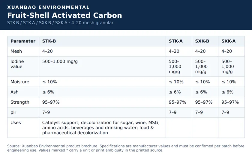 Fruit-shell activated carbon STK-B STK-A SXK-B SXK-A specification sheet — 4–20 mesh, iodine 500–1,000 mg/g, pH 7–9
