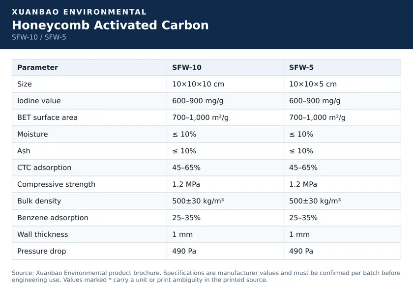 Honeycomb activated carbon SFW-10 SFW-5 specification sheet — iodine 600–900 mg/g, BET 700–1,000 m²/g, compressive strength 1.2 MPa