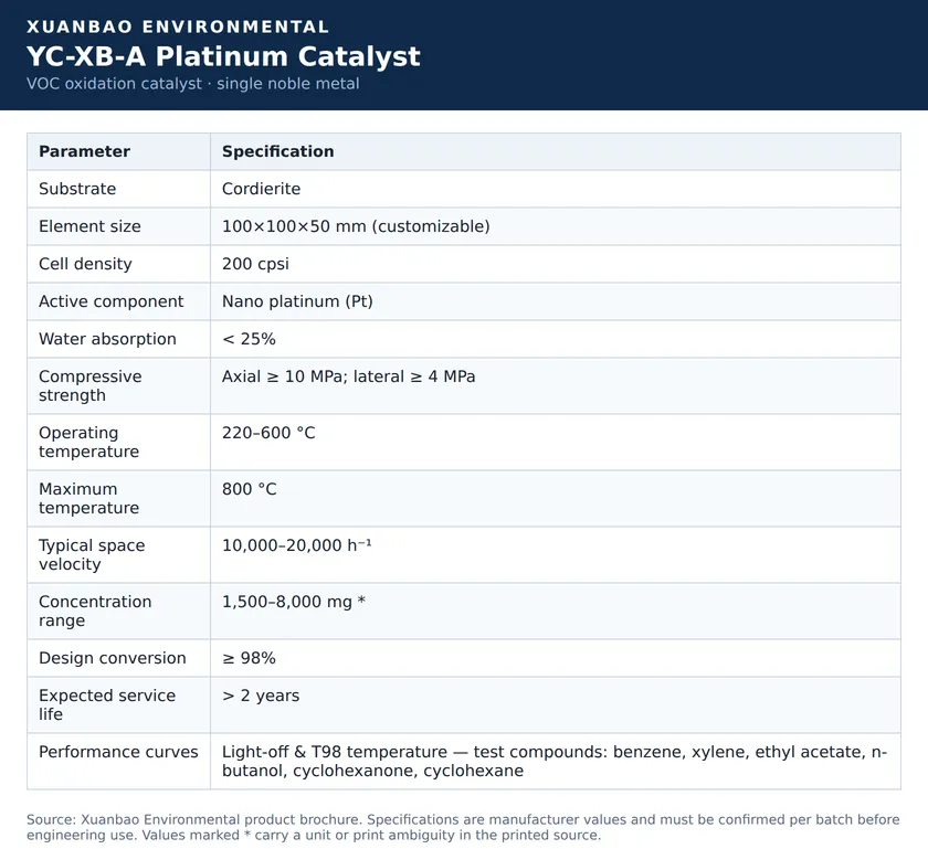 YC-XB-A platinum VOC catalyst specification sheet — cordierite substrate, 200 cpsi, 220–600°C, design conversion ≥98%