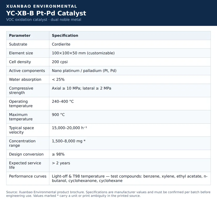 YC-XB-B Pt-Pd VOC catalyst specification sheet — cordierite substrate, 240–400°C operating, 900°C maximum, design conversion ≥98%