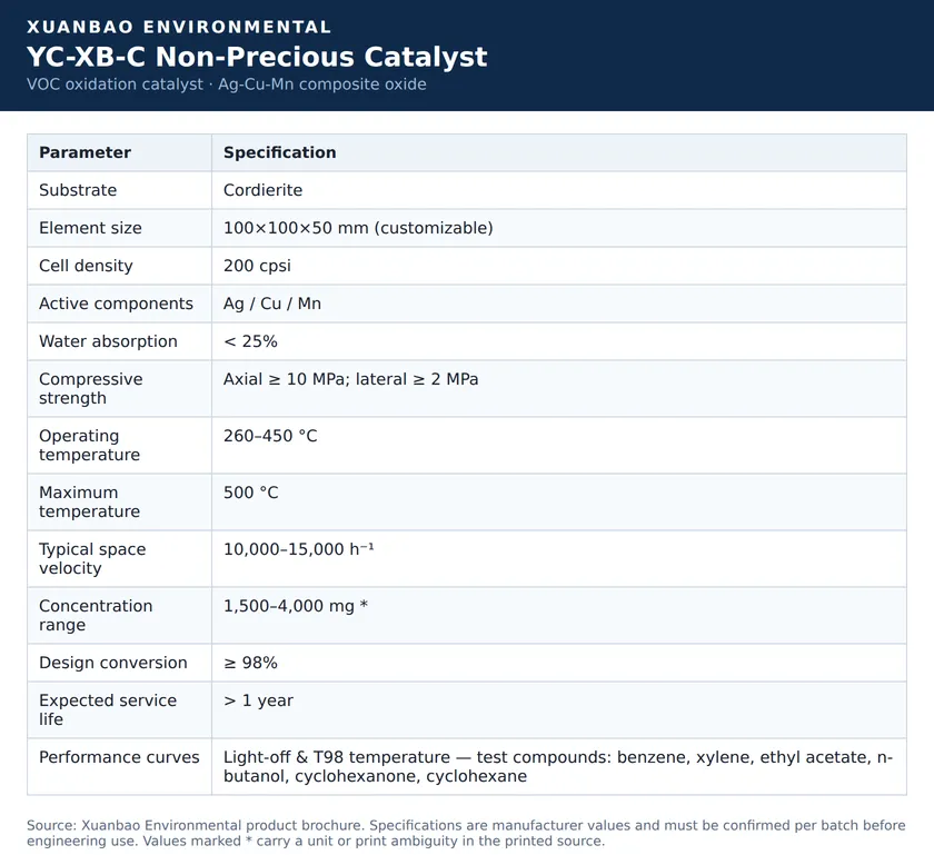 YC-XB-C non-precious-metal VOC catalyst specification sheet — Ag-Cu-Mn active components, 260–450°C, design conversion ≥98%